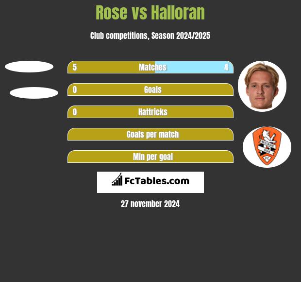 Rose vs Halloran h2h player stats