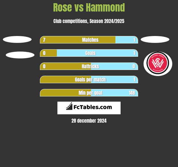 Rose vs Hammond h2h player stats