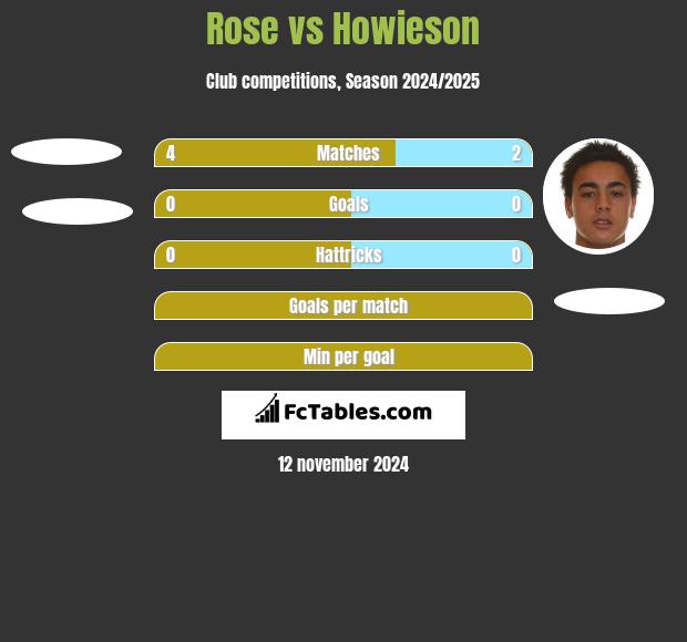 Rose vs Howieson h2h player stats