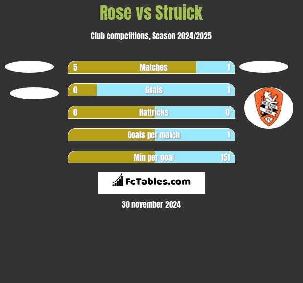 Rose vs Struick h2h player stats