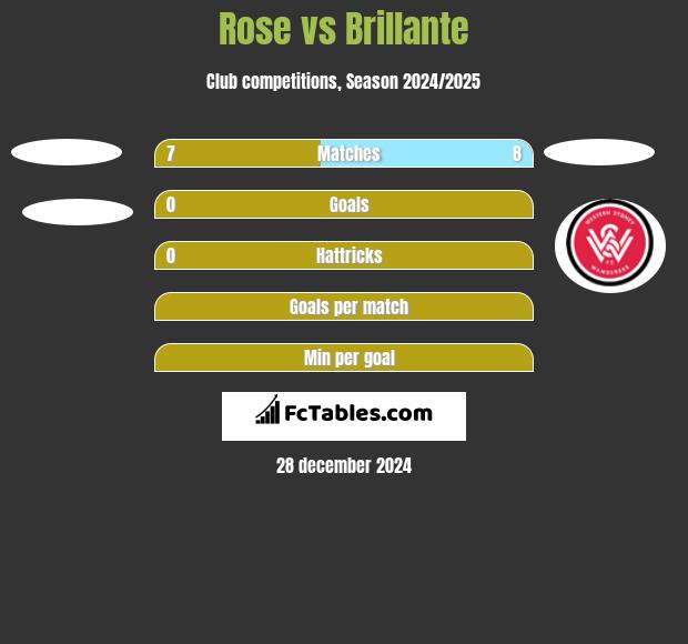 Rose vs Brillante h2h player stats