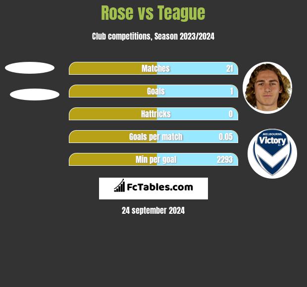 Rose vs Teague h2h player stats