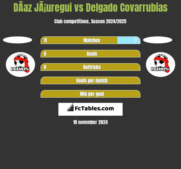 DÃ­az JÃ¡uregui vs Delgado Covarrubias h2h player stats