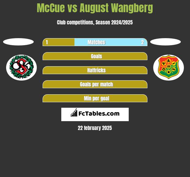 McCue vs August Wangberg h2h player stats