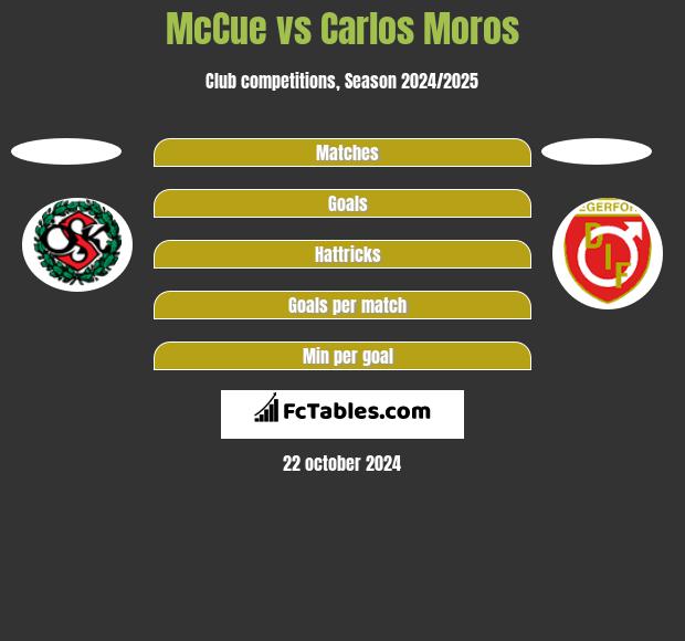 McCue vs Carlos Moros h2h player stats