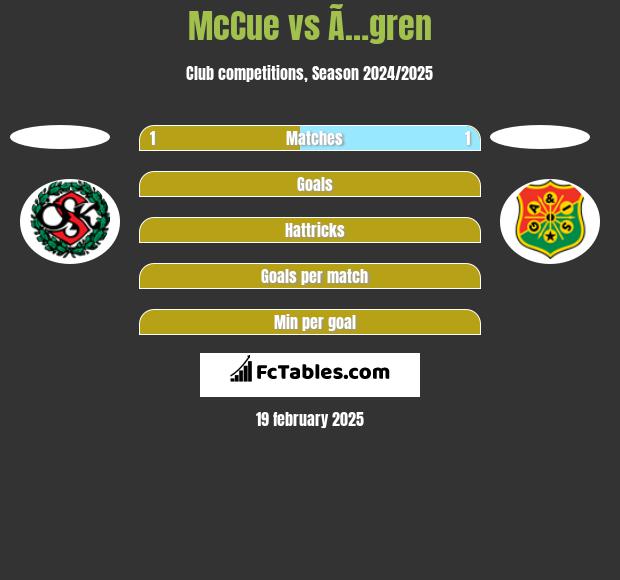 McCue vs Ã…gren h2h player stats