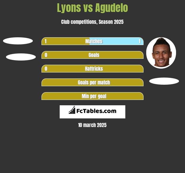 Lyons vs Agudelo h2h player stats