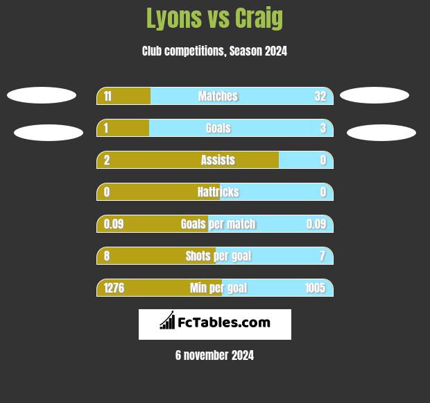 Lyons vs Craig h2h player stats