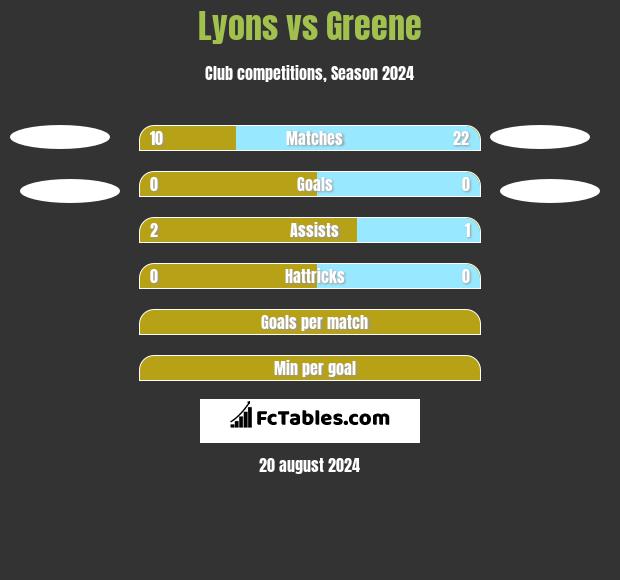 Lyons vs Greene h2h player stats