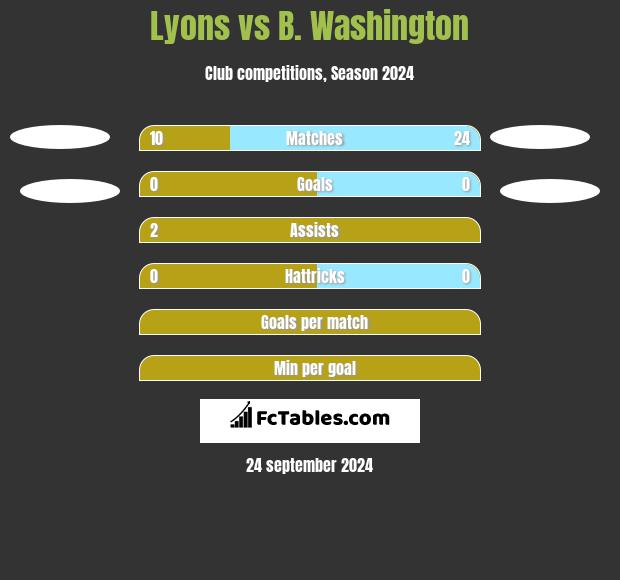 Lyons vs B. Washington h2h player stats