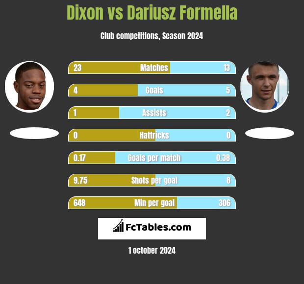 Dixon vs Dariusz Formella h2h player stats