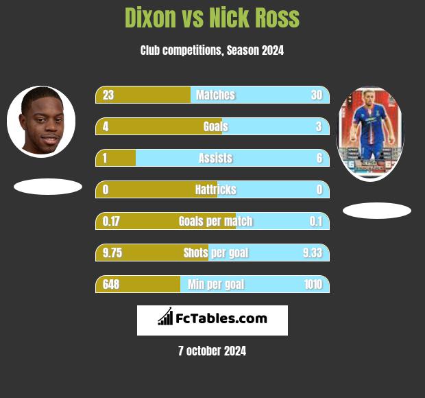 Dixon vs Nick Ross h2h player stats