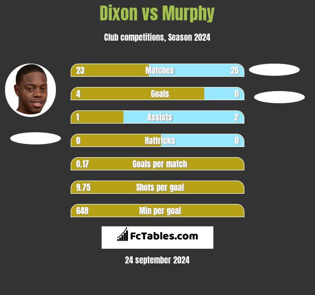 Dixon vs Murphy h2h player stats