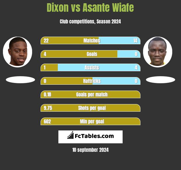 Dixon vs Asante Wiafe h2h player stats