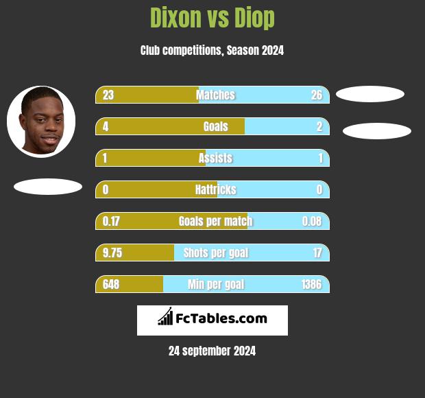 Dixon vs Diop h2h player stats