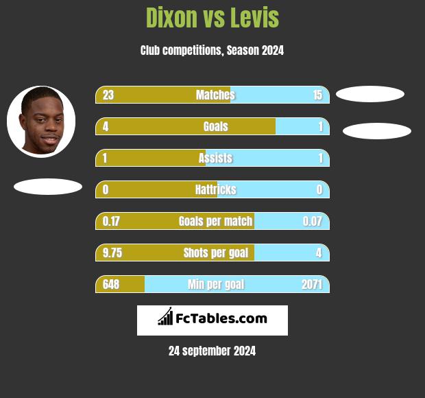 Dixon vs Levis h2h player stats