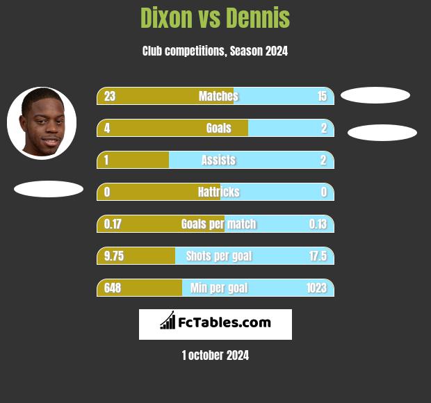 Dixon vs Dennis h2h player stats