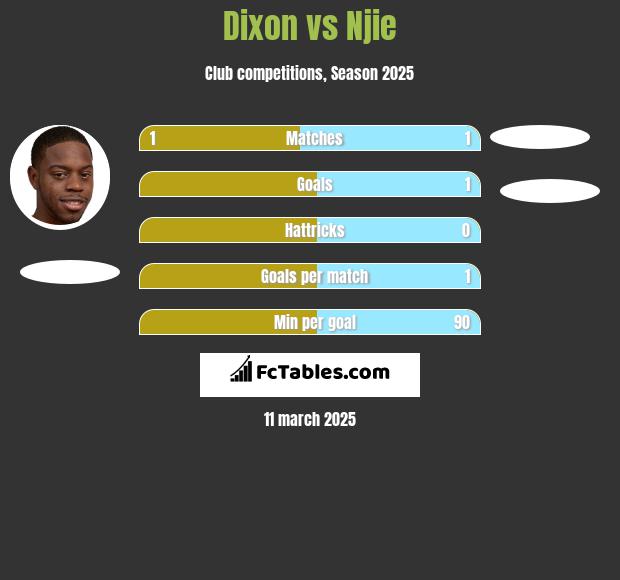 Dixon vs Njie h2h player stats