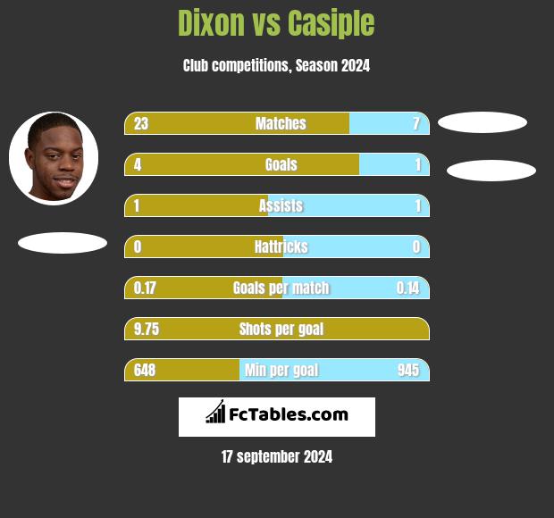 Dixon vs Casiple h2h player stats