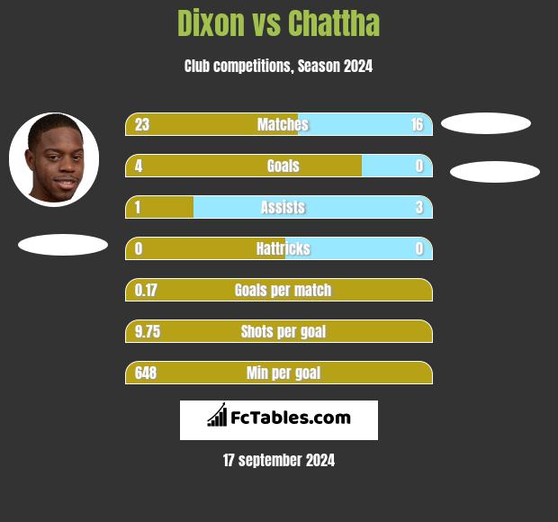 Dixon vs Chattha h2h player stats