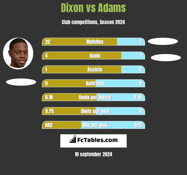 Dixon vs Adams h2h player stats