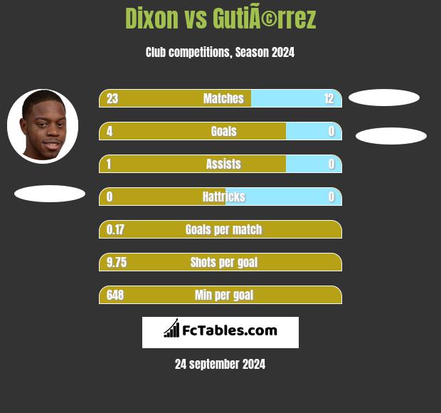 Dixon vs GutiÃ©rrez h2h player stats