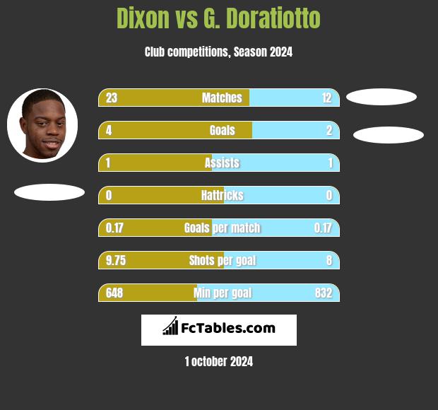 Dixon vs G. Doratiotto h2h player stats