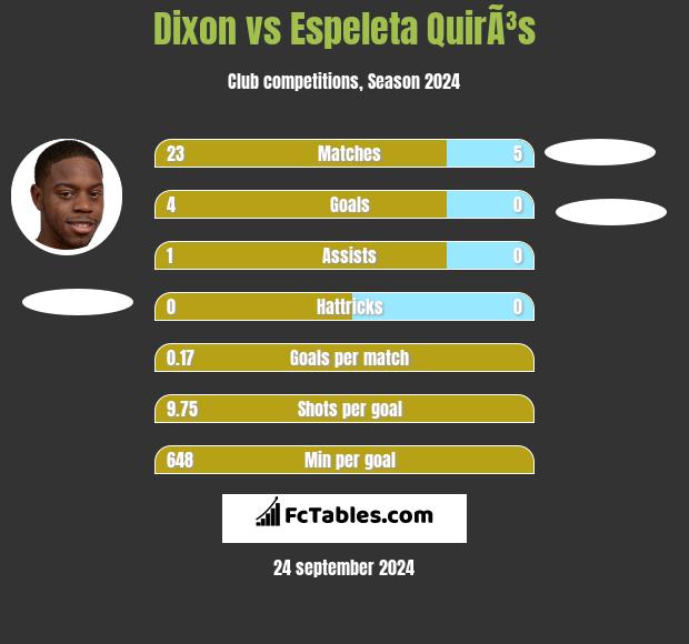 Dixon vs Espeleta QuirÃ³s h2h player stats