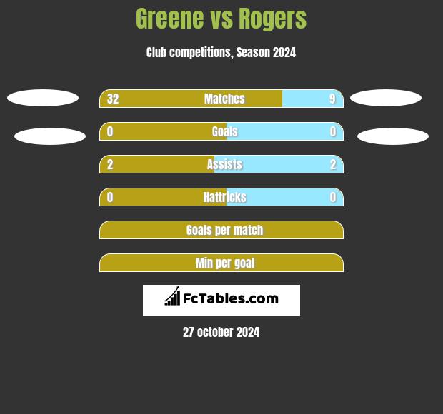 Greene vs Rogers h2h player stats