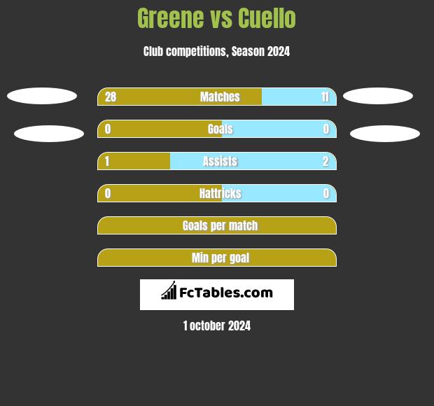 Greene vs Cuello h2h player stats