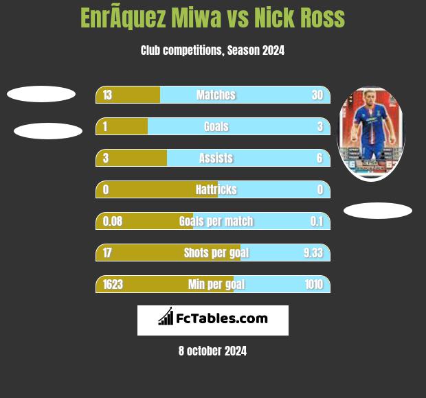 EnrÃ­quez Miwa vs Nick Ross h2h player stats