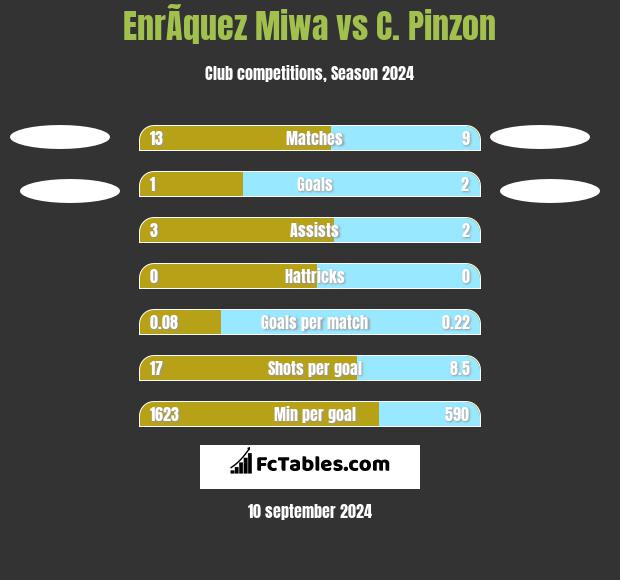 EnrÃ­quez Miwa vs C. Pinzon h2h player stats