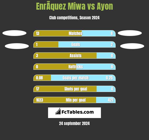 EnrÃ­quez Miwa vs Ayon h2h player stats