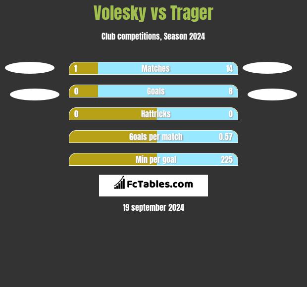 Volesky vs Trager h2h player stats