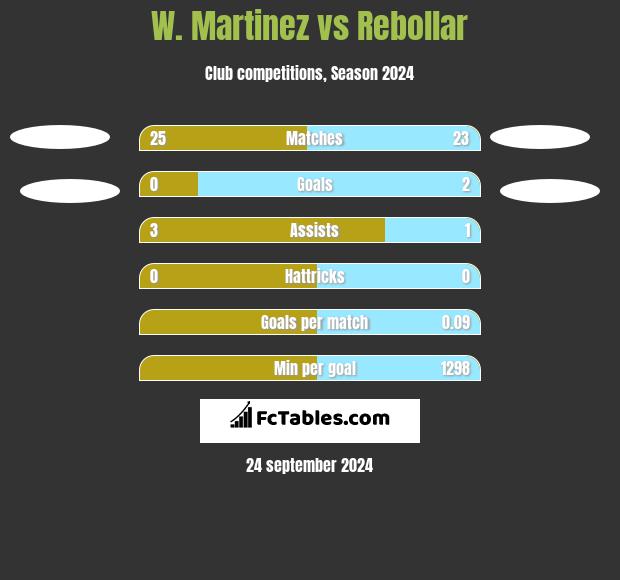 W. Martinez vs Rebollar h2h player stats