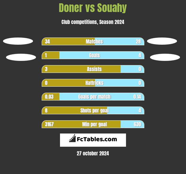 Doner vs Souahy h2h player stats