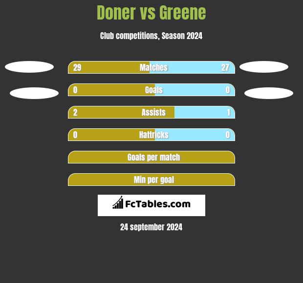 Doner vs Greene h2h player stats