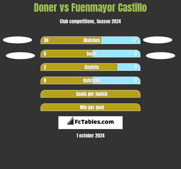 Doner vs Fuenmayor Castillo h2h player stats