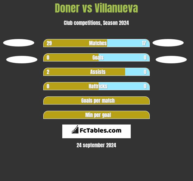 Doner vs Villanueva h2h player stats