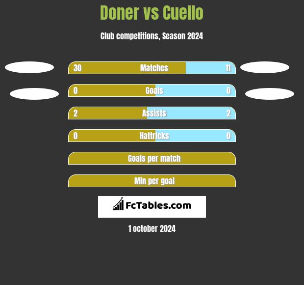 Doner vs Cuello h2h player stats