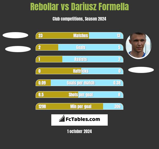 Rebollar vs Dariusz Formella h2h player stats