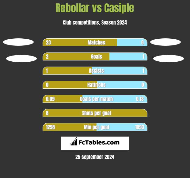 Rebollar vs Casiple h2h player stats