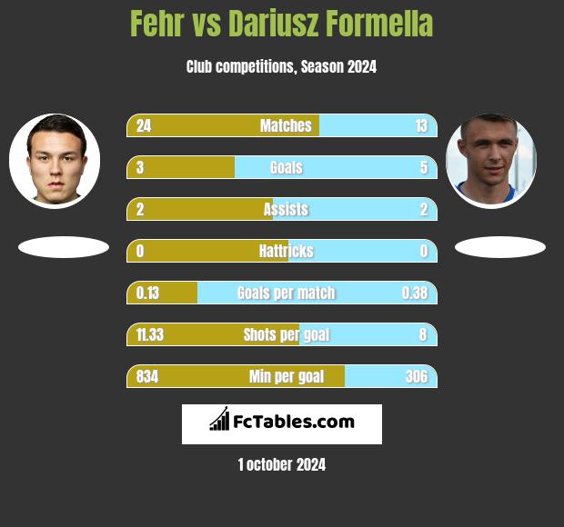 Fehr vs Dariusz Formella h2h player stats