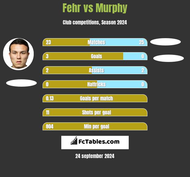 Fehr vs Murphy h2h player stats