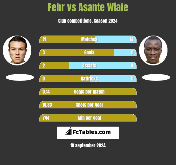 Fehr vs Asante Wiafe h2h player stats