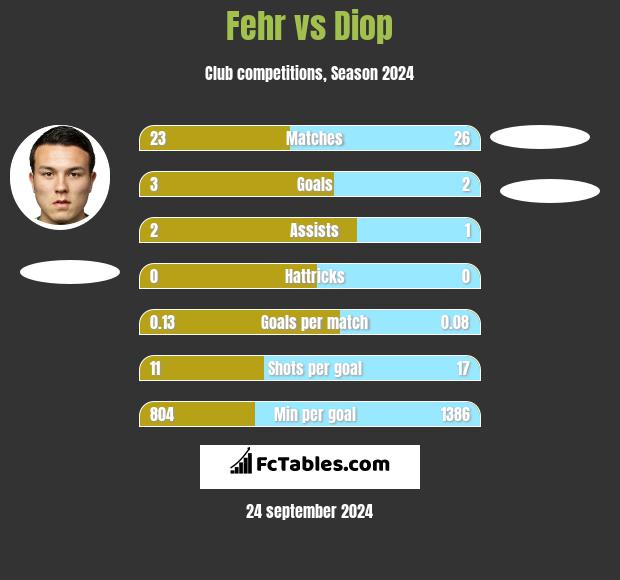 Fehr vs Diop h2h player stats