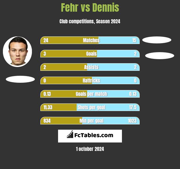 Fehr vs Dennis h2h player stats