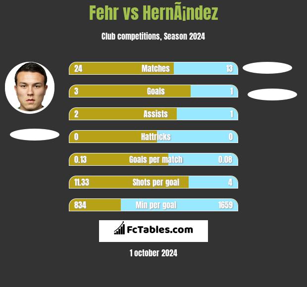 Fehr vs HernÃ¡ndez h2h player stats