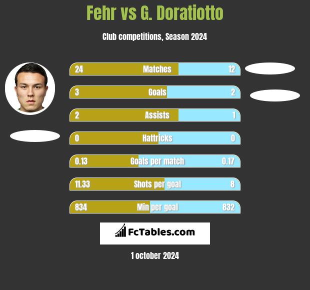 Fehr vs G. Doratiotto h2h player stats