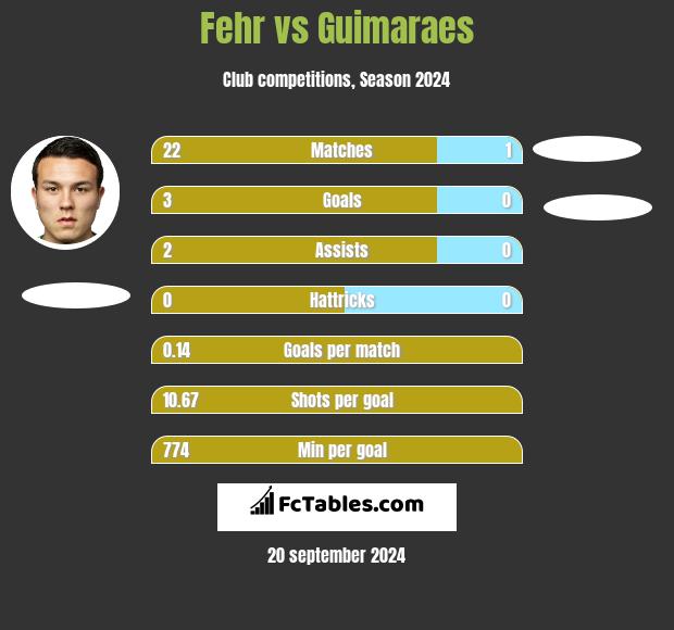 Fehr vs Guimaraes h2h player stats